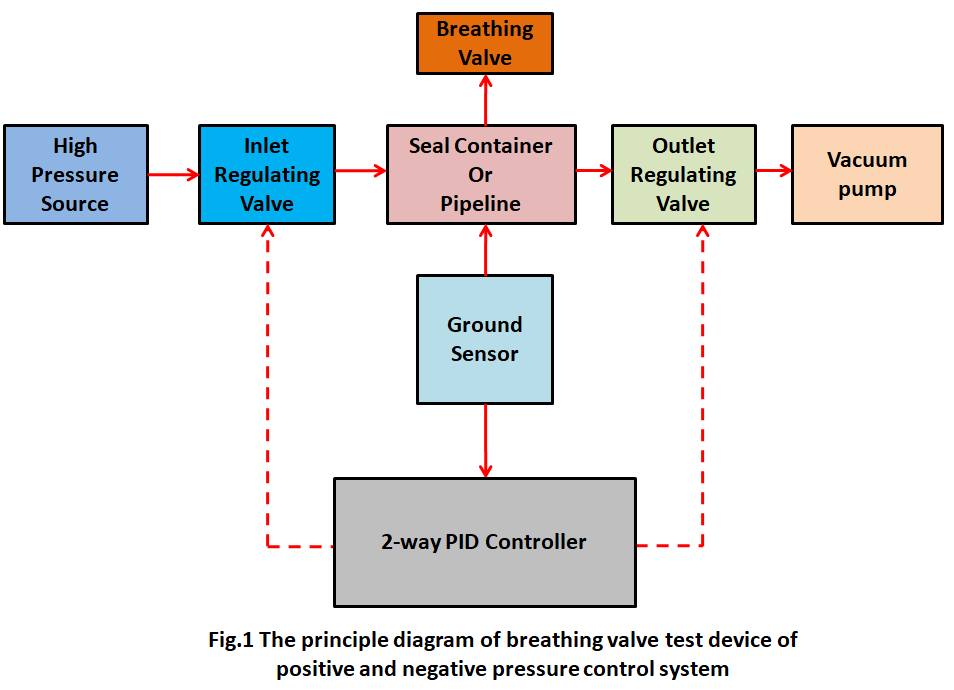 Continuous Positive and Negative Pressure Control in Online Medical Ventilation Valve Inspection Device